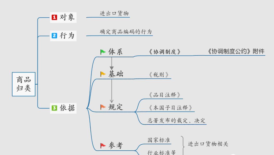 商品归类是什么